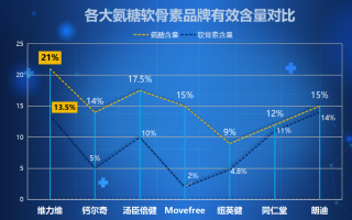 氨糖软骨素颗粒的品牌推荐？挑选最好的氨糖软骨素颗粒品牌？