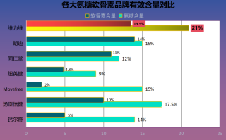 氨糖软骨素强化配方价格？了解氨糖软骨素强化配方的市场价格？