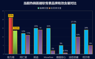 氨糖软骨素的牌子有哪些呢(氨糖软骨素品牌一览：您需要了解哪些？)