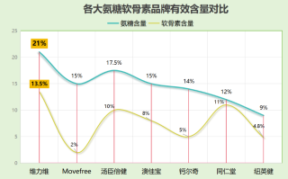 加拿大氨糖软骨素比较？不同品牌氨糖软骨素的成分和功效对比？