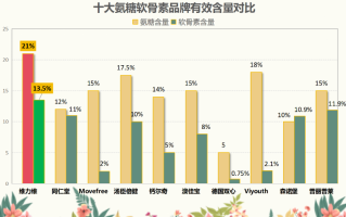 氨糖软骨素国产排名(国产氨糖软骨素排名榜单出炉，你知道谁位列前茅吗？)