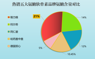 氨糖软骨素哪些牌子较好(氨糖软骨素推荐品牌大盘点，你不容错过！)