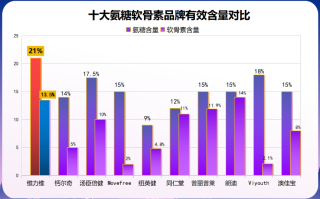 氨糖胶囊都有什么牌子的(氨糖胶囊有哪些品牌？)