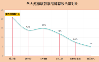 日本氨糖软骨素排行榜揭晓(最新排行榜公布：日本氨糖软骨素前三强！)