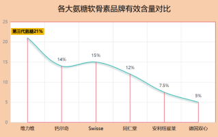 澳大利亚产氨糖哪个品牌好(澳大利亚氨糖品牌排名推荐)