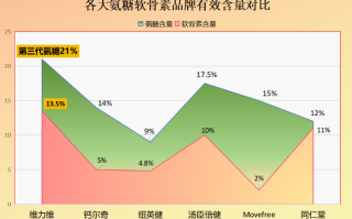 哪个牌子的氨糖软骨素效果好用？推荐几款氨糖软骨素品牌？