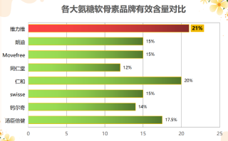 氨糖软骨素维d钙片有哪些品牌(常见氨糖软骨素维D钙片品牌汇总)