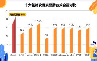 氨糖软骨素钙哪个品牌的好(氨糖软骨素钙，哪个品牌靠谱？)