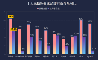 氨糖软骨素大品牌有哪些？了解市面上的氨糖软骨素品牌排行？