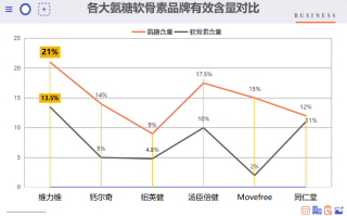硫酸氨糖软骨素钙片哪个牌子好？市面上常见的硫酸氨糖软骨素钙片品牌对比？