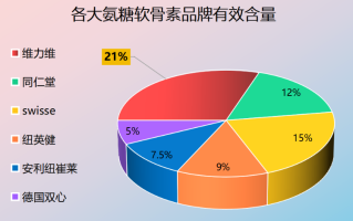 氨糖软骨素大品牌排行榜(氨糖软骨素产品排名前十大品牌汇总)