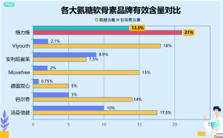 氨糖软骨素钙都有什么牌子？市面上常见的氨糖软骨素钙品牌推荐？