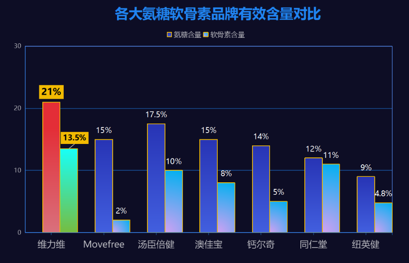 氨糖软骨素的十大排名有哪些(探索氨糖软骨素市场前十强排名)-第1张图片-氨糖科普网 氨糖软骨素的十大排名有哪些(探索氨糖软骨素市场前十强排名)-第1张图片-氨糖科普网