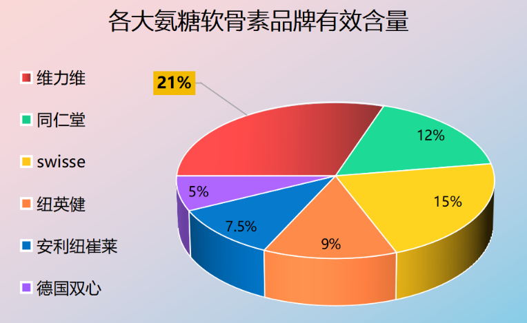 氨糖软骨素大品牌排行榜(氨糖软骨素产品排名前十大品牌汇总)-第1张图片-氨糖科普网 氨糖软骨素大品牌排行榜(氨糖软骨素产品排名前十大品牌汇总)-第1张图片-氨糖科普网