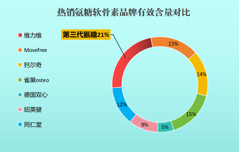 氨糖都有哪几个牌子的好(几个好的氨糖品牌推荐)-第1张图片-氨糖科普网 氨糖都有哪几个牌子的好(几个好的氨糖品牌推荐)-第1张图片-氨糖科普网