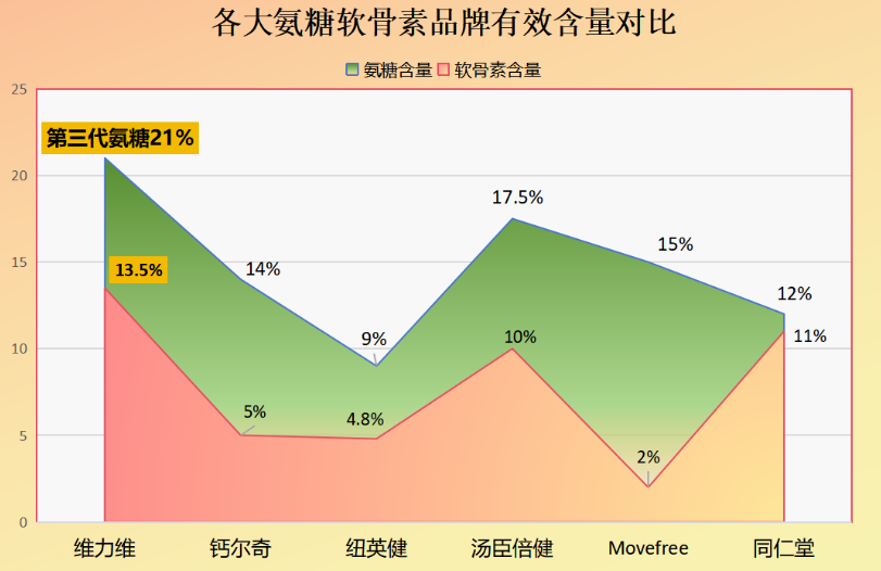 哪个牌子的氨糖软骨素效果好用?推荐几款氨糖软骨素品牌?-第1张图片-氨糖科普网 哪个牌子的氨糖软骨素效果好用?推荐几款氨糖软骨素品牌?-第1张图片-氨糖科普网