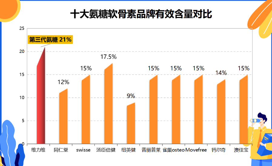氨糖软骨素钙哪个品牌的好(氨糖软骨素钙,哪个品牌靠谱?)-第1张图片-氨糖科普网 氨糖软骨素钙哪个品牌的好(氨糖软骨素钙,哪个品牌靠谱?)-第1张图片-氨糖科普网