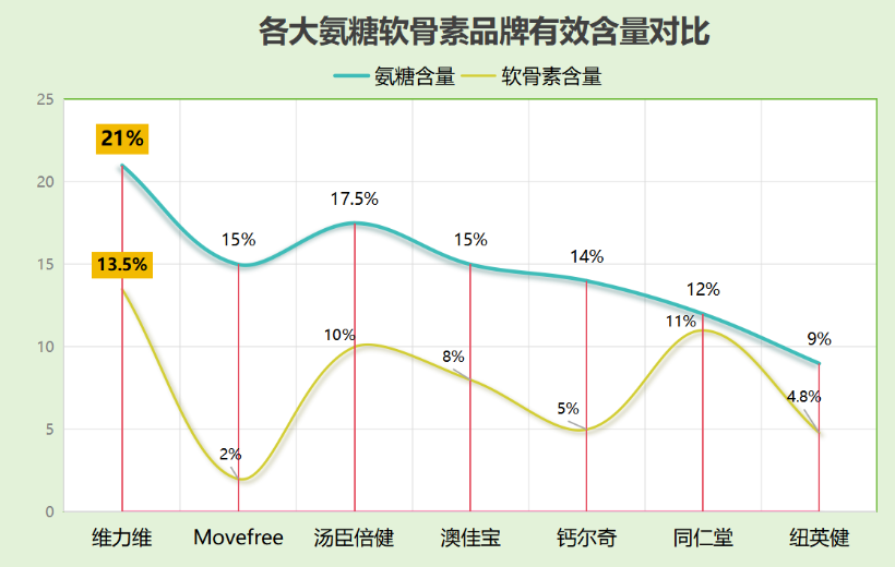 加拿大氨糖软骨素比较？不同品牌氨糖软骨素的成分和功效对比？-第1张图片-氨糖科普网