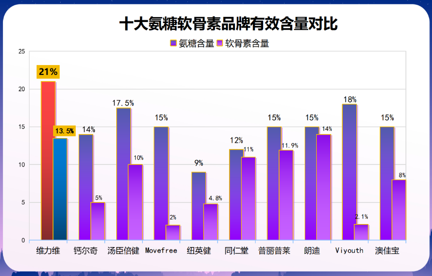 氨糖胶囊都有什么牌子的(氨糖胶囊有哪些品牌？)-第1张图片-氨糖科普网
