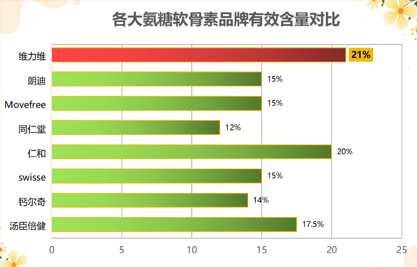 氨糖软骨素维d钙片有哪些品牌(常见氨糖软骨素维D钙片品牌汇总)-第1张图片-氨糖科普网 氨糖软骨素维d钙片有哪些品牌(常见氨糖软骨素维D钙片品牌汇总)-第1张图片-氨糖科普网